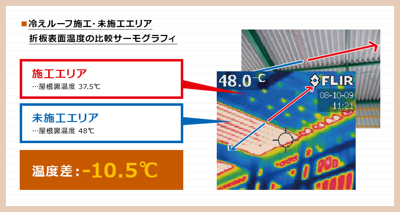 ■冷えルーフ施工・未施工エリア　折板表面温度の比較サーモグラフィ