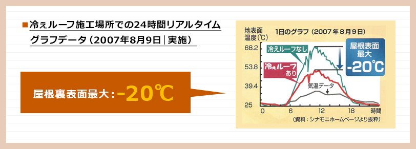 ■冷ぇルーフ施工場所での24時間リアルタイム　グラフデータ（2007年8月9日｜実施）