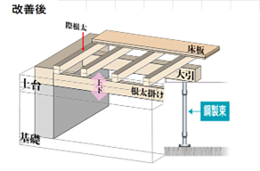 床下の構造改善後