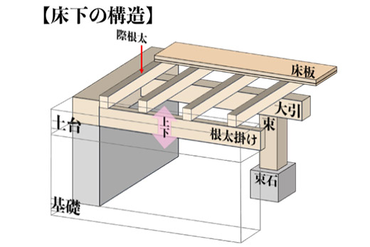 床下の構造