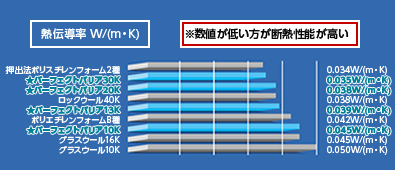 優れた断熱性能