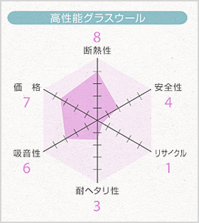 高性能グラスウール