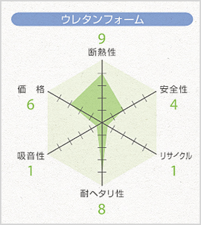 ウレタンフォーム