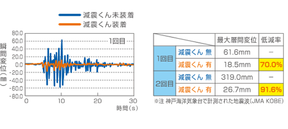 阪神・淡路大震災 加震実験結果（JMAKOBE818Gal原波入力時）